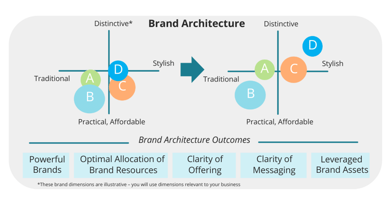 Harnessing Brand and Product Strategies for Post-Merger Success